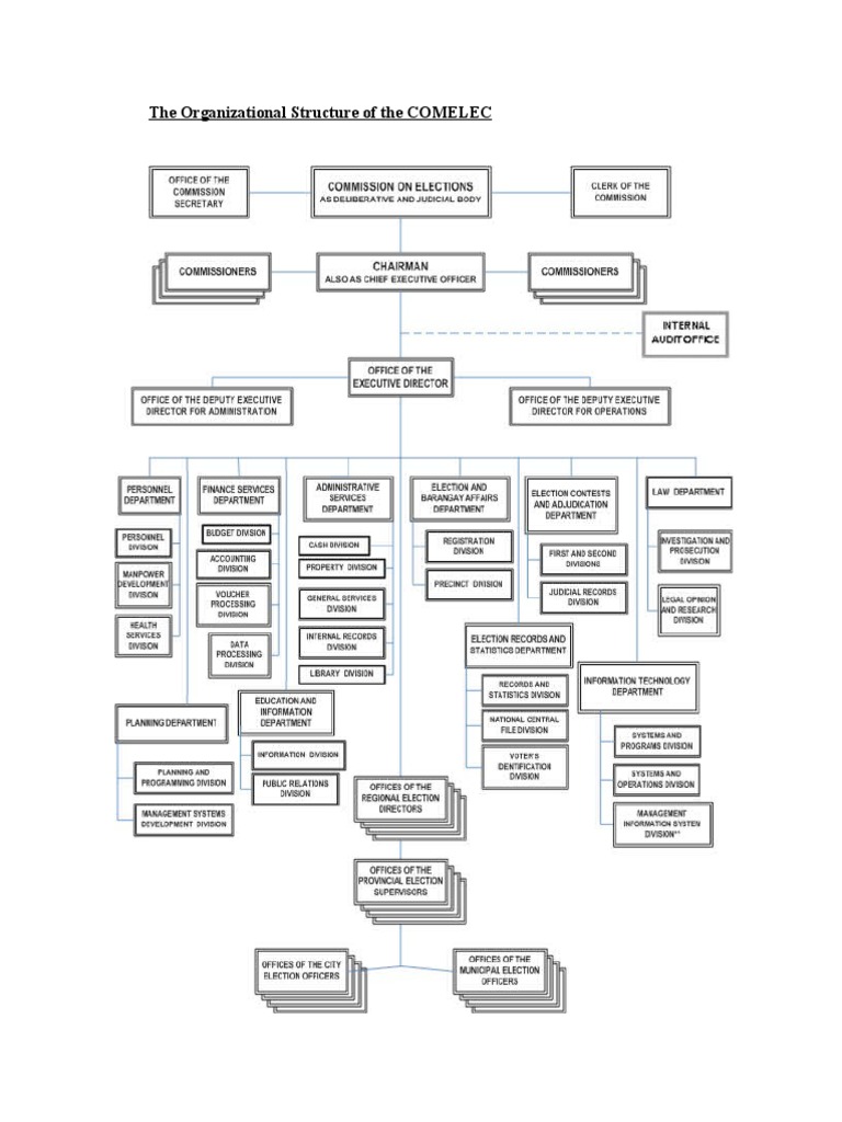 The Organizational Structure of The COMELEC | PDF