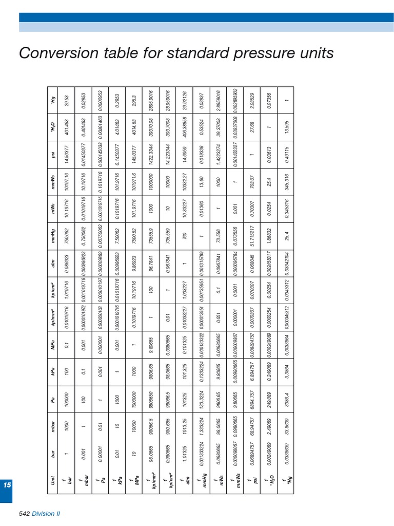 Pressure Unit Conversion Table | PDF | Technology & Engineering