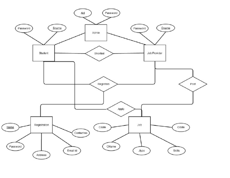Online Recruitment System E-R Diagram | PDF