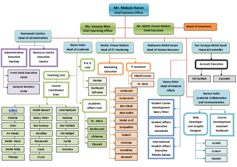 chaACIC Organization ChartrtW | PDF