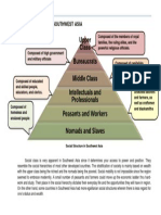 Social Hierarchy in SouthWest Asia