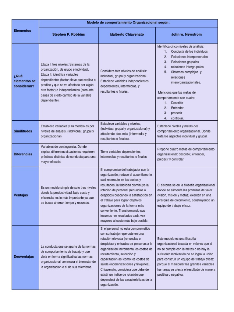 Elementos | PDF | Comportamiento organizacional | Comportamiento