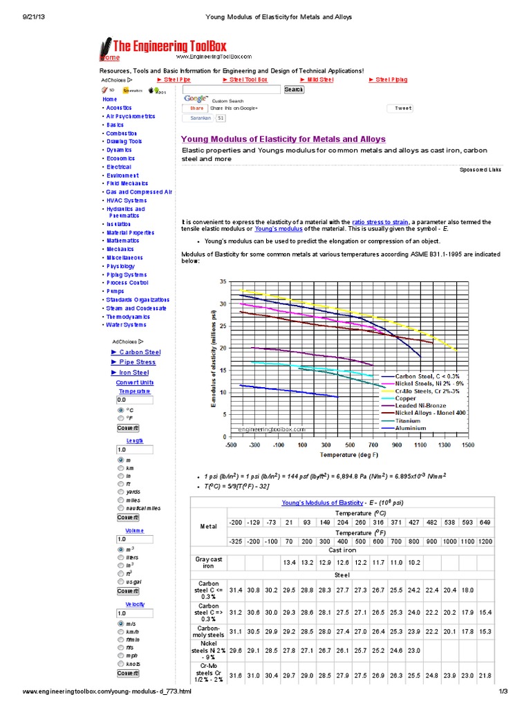 Young Modulus of Elasticity For Metals and Alloys | PDF | Young's ...