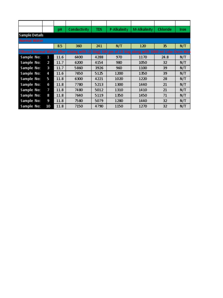Water Quality Analysis of Normal Water | PDF