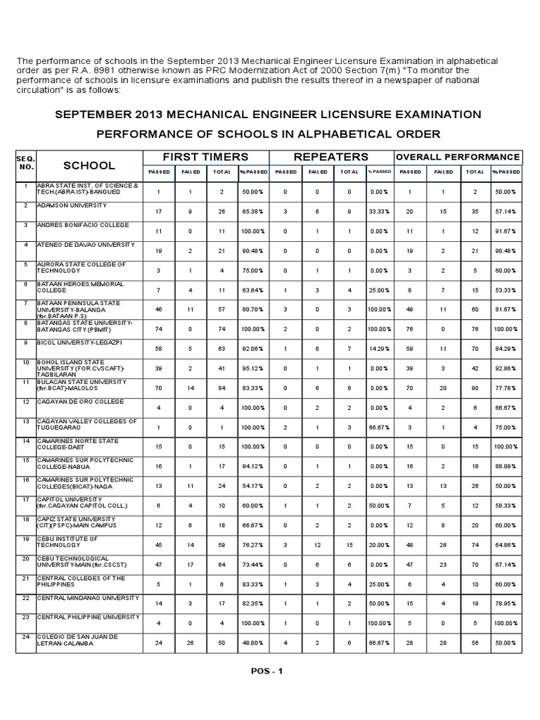 ME0913 Performance of Schools | PDF | Southeast Asia | Philippines