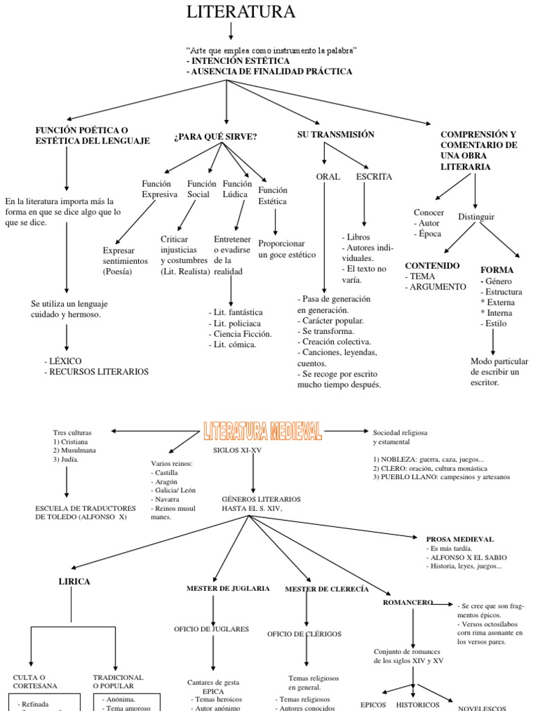 Mapa Conceptual La Literatura