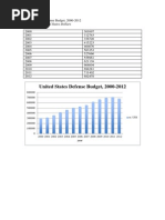 US Military Budget Through The Years