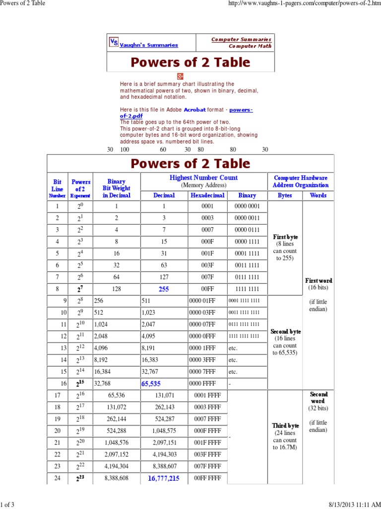 Powers Of 2 Table Exponentiation Theory Of Computation
