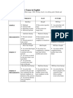 Overview of Verb Tenses in English