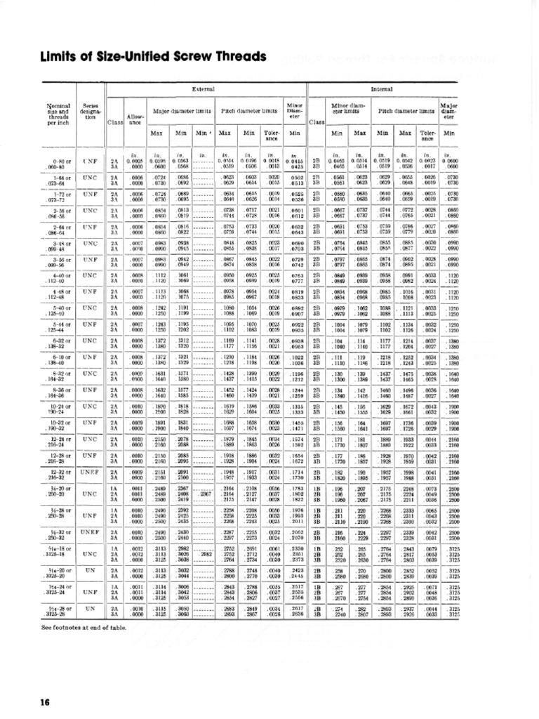 Limits of Size-Unified Screw Threads | PDF