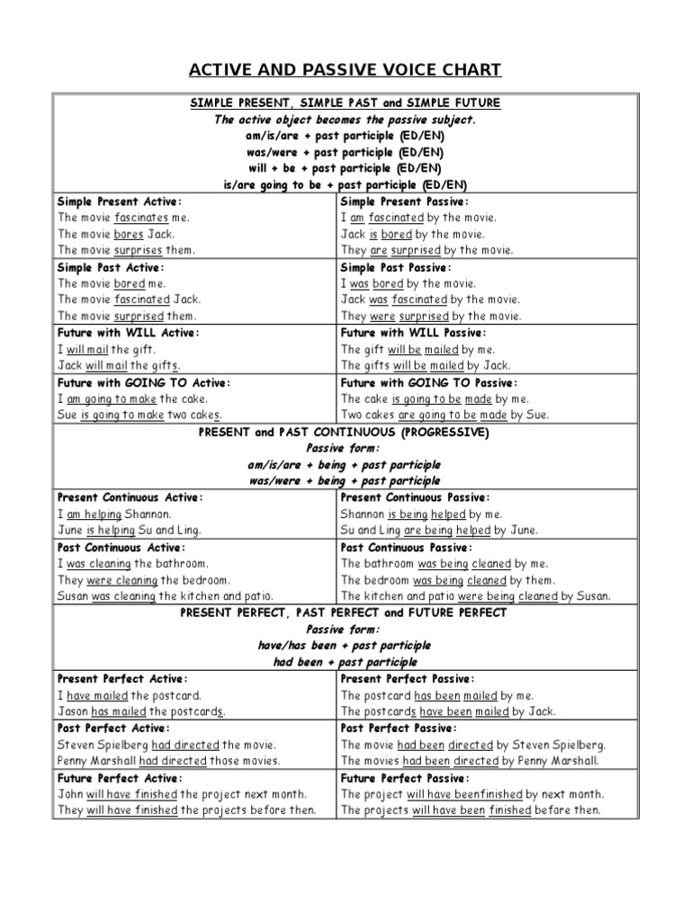 Active and Passive Voice Chart | PDF | Perfect (Grammar) | Verb
