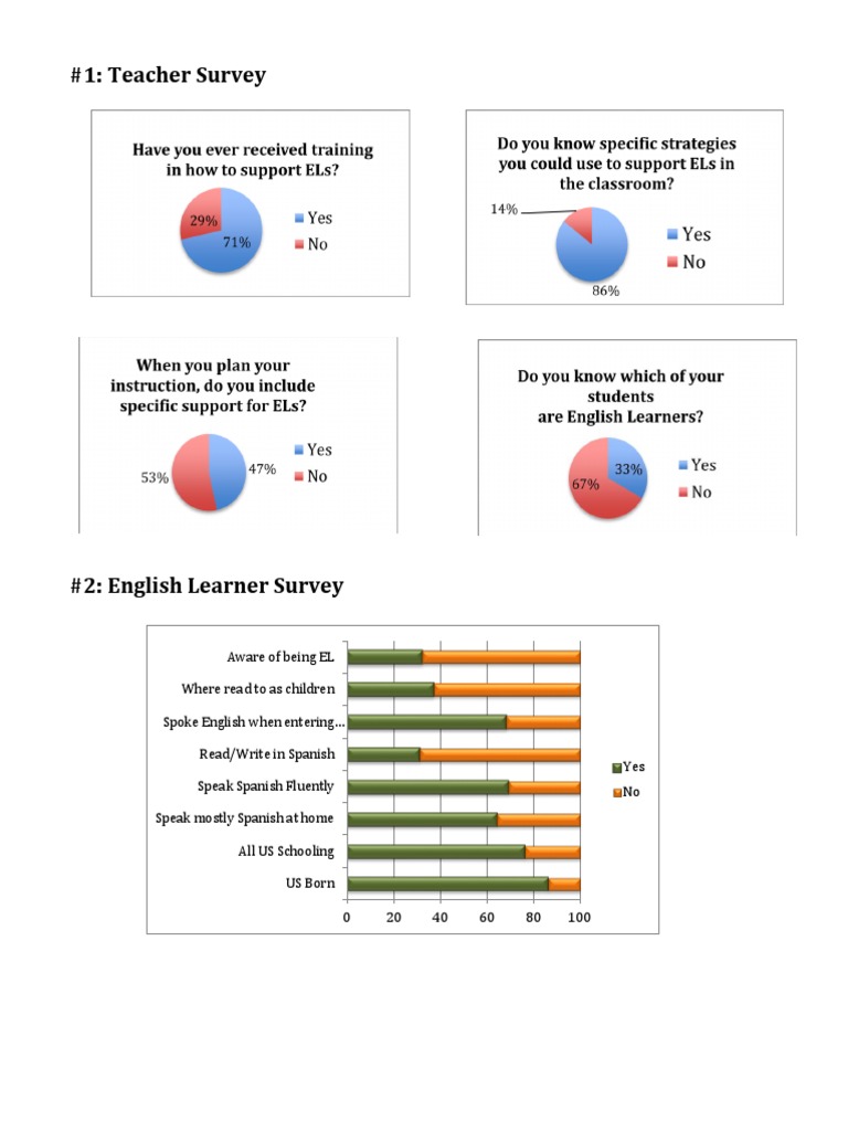 Teacher and Parent Survey Insights | PDF