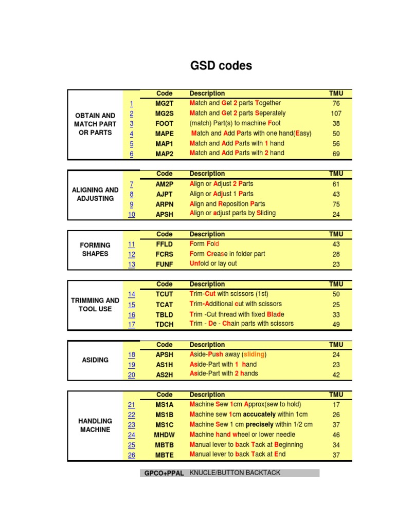 What Is General Sewing Data? : GSD in Garment Industry and Its ...