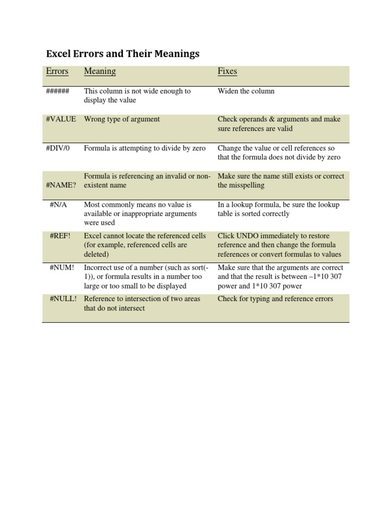 Common Excel Errors and Fixes | PDF | Career & Growth | Language Arts ...