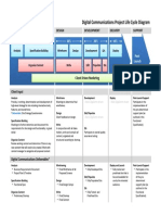 Digital Communications Project Life Cycle Diagram: Discovery/Definition Design Development Delivery Support