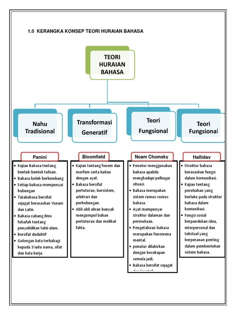 Kumpulan 2 Teori Huraian Bahasa