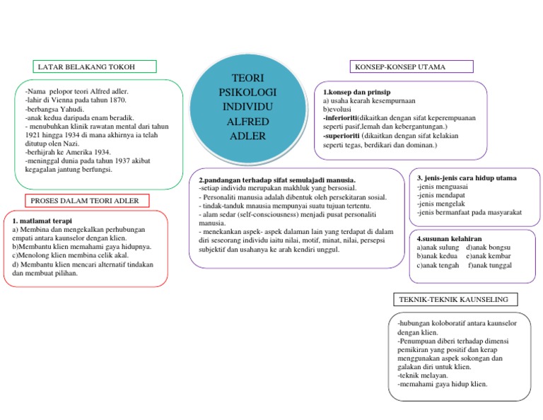 Peta Minda Teori Adler Pdf
