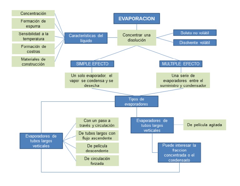 Mapa Conceptual Evaporación