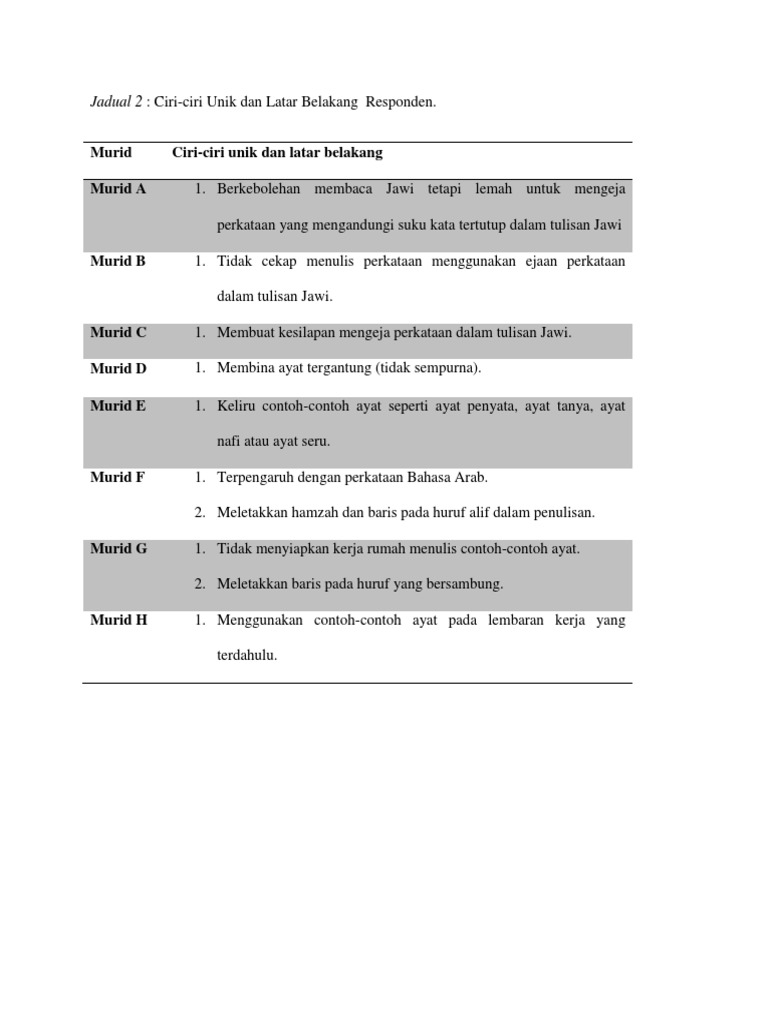 Unik Contoh Bina Ayat