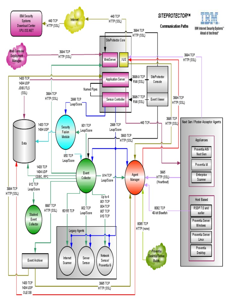 SP Diagram | PDF