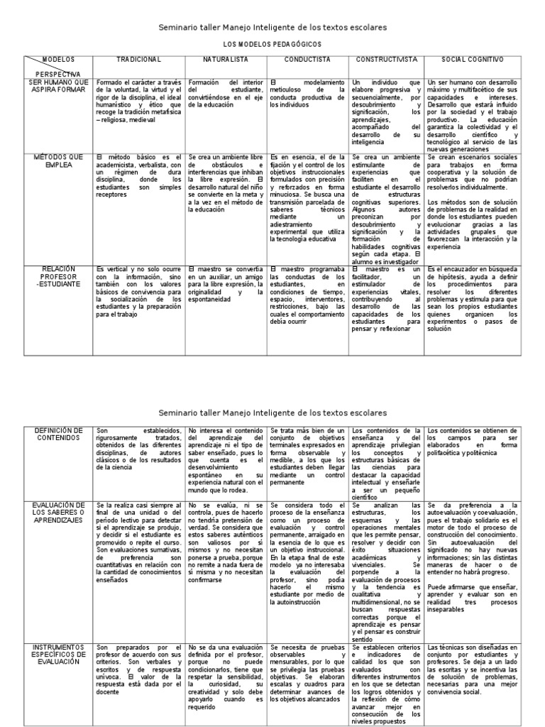Cuadro de Resumen de Modelos Pedagógicos | PDF | Evaluación | Aprendizaje