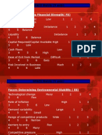 Facors Determining Financial Strength (FS) : SPACE Matrix (Y Axis)