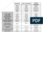 Free & Bound Morphemes