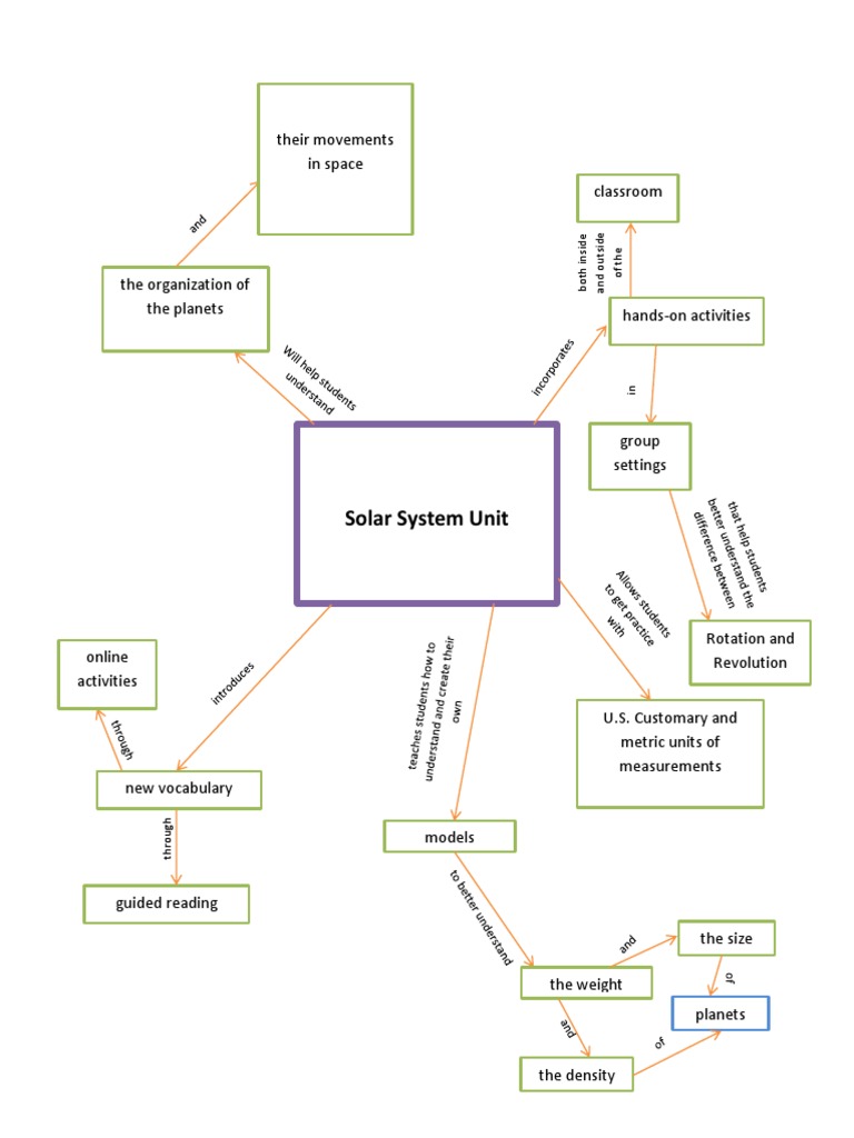 Concept Map From Curriculum Unit | PDF