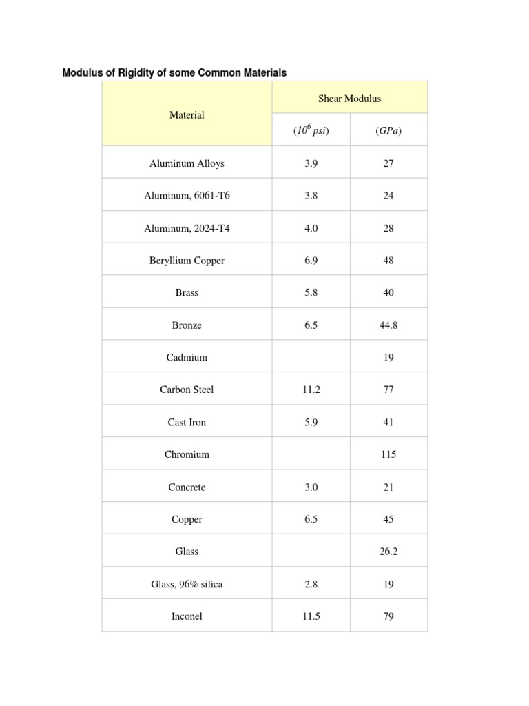 Modulus of Rigidity of Some Common Materials