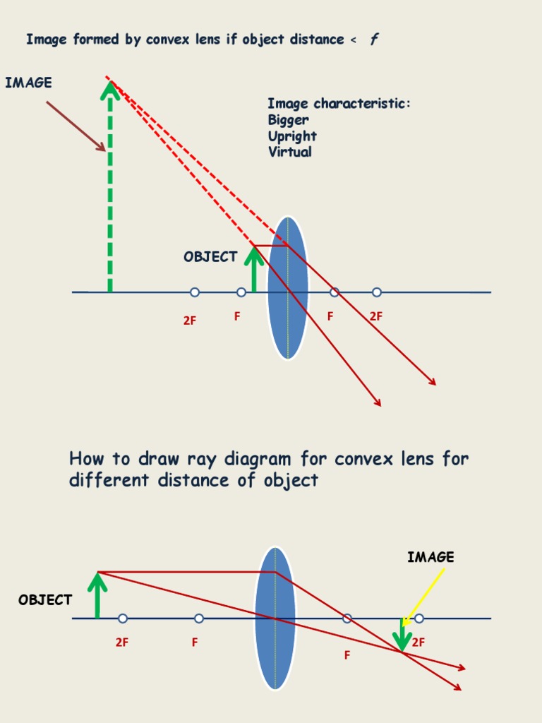 Ray Diagrams for Convex Lens | PDF