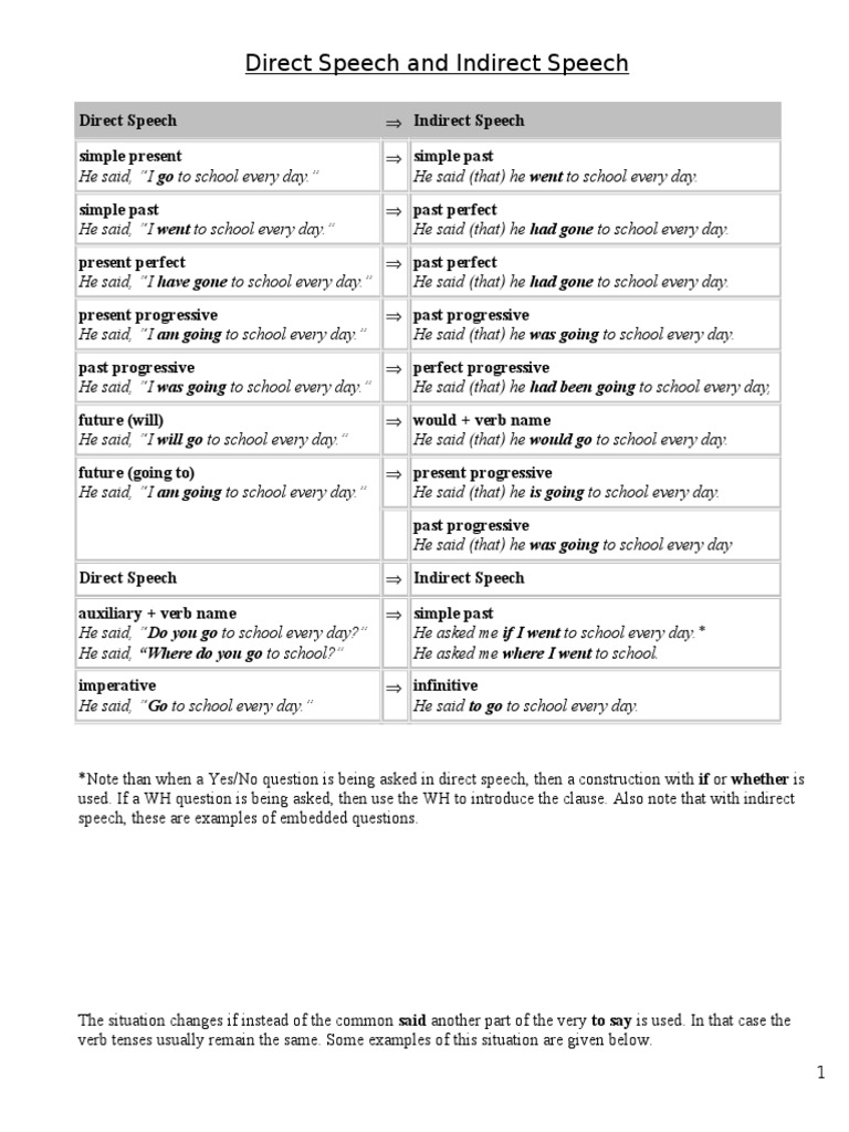 Direct and Indirect Speech Guide | PDF | Linguistic Morphology | Rules