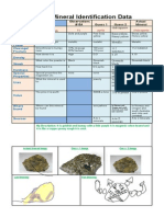 Ryan: Mineral Identification Data: Color Luster Cleavage/ Fracture Density Streak Hardness Special Properties Uses