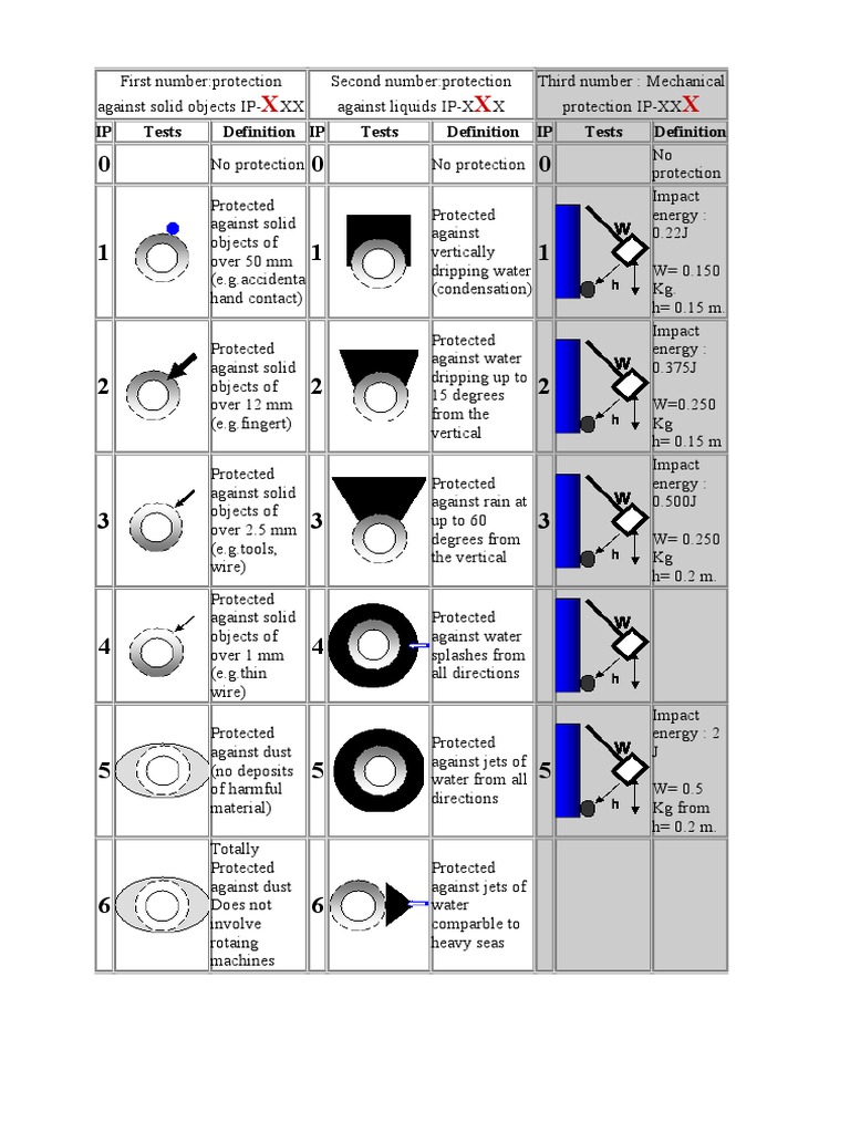 IP Ratings for Impact and Water Protection | PDF | Technology & Engineering