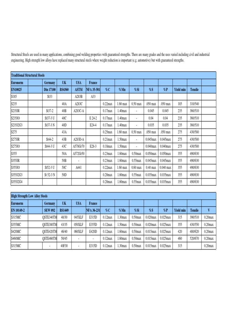Steel | PDF | Structural Steel | Yield (Engineering)