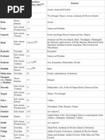 People Groups of India Appendix B Titles and Surnames | PDF ...