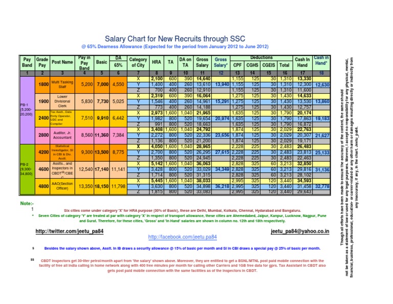 SSC Salary Chart for New Recruits | PDF | Taxation | Income Distribution
