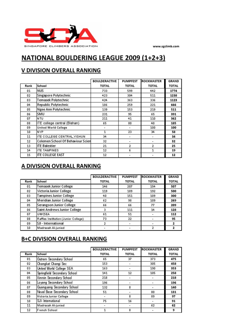2009 National Bouldering League Rankings | PDF | Singapore | World Politics