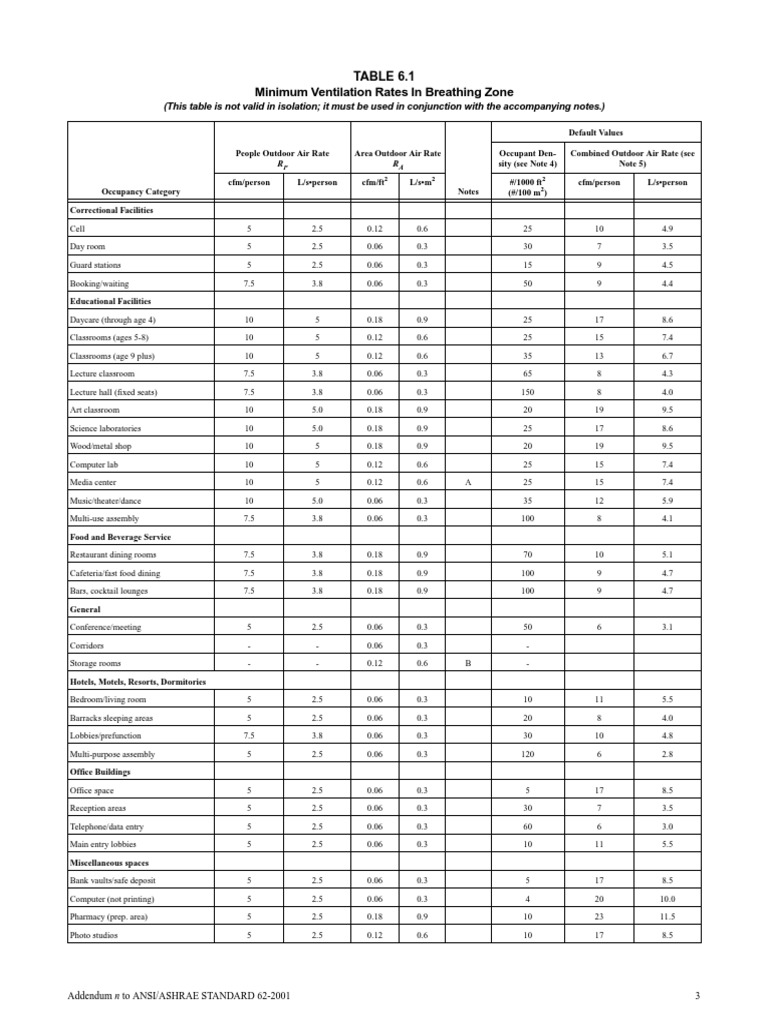 Ashrae 62 Table 6.1 Minimum Ventilation Rates Ventilation