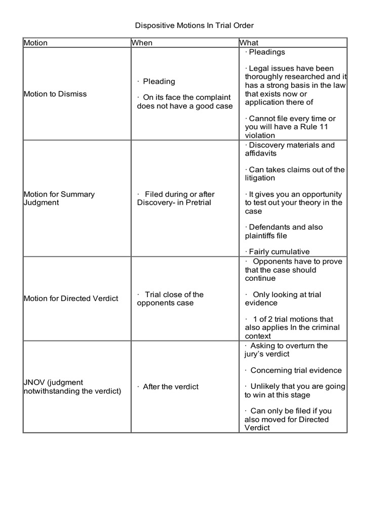 Civil Procedure Dispositive Motion Chart | PDF | Summary Judgment 