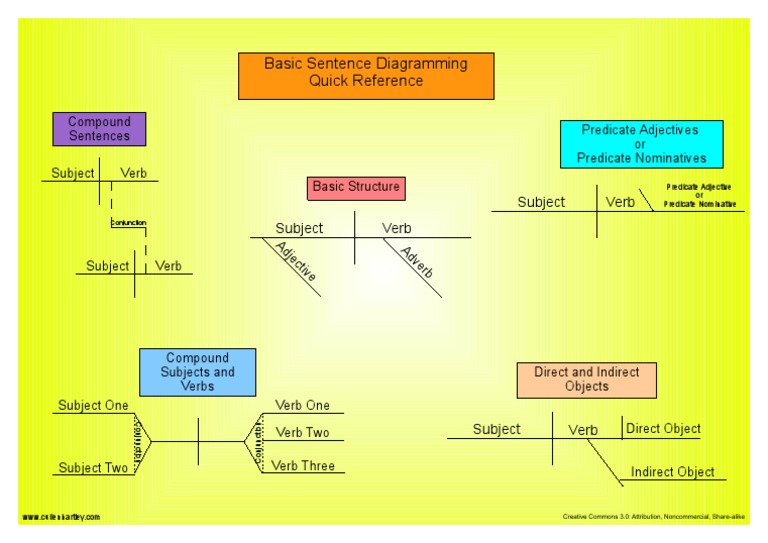 Basic Sentence Diagramming Chart | PDF | Subject (Grammar) | Predicate ...