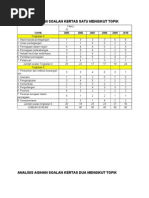 Analisis Agihan Soalan Kertas Satu Mengikut Topik