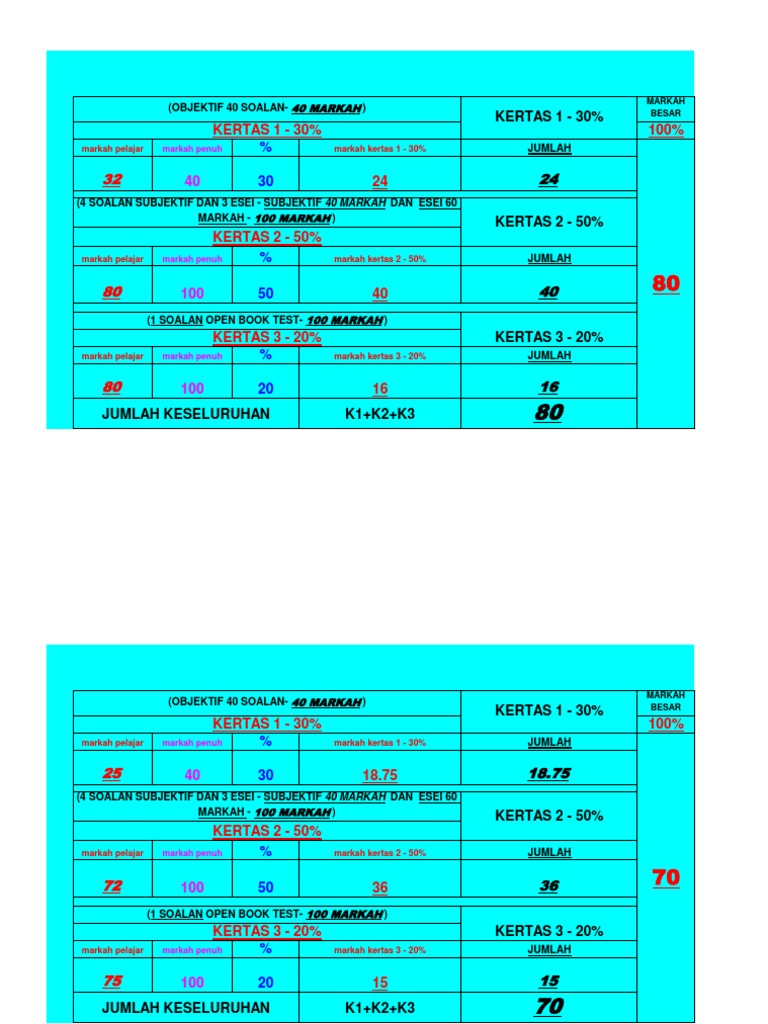 Pengiraan Markah Sejarah K1 K2 K3 Pdf