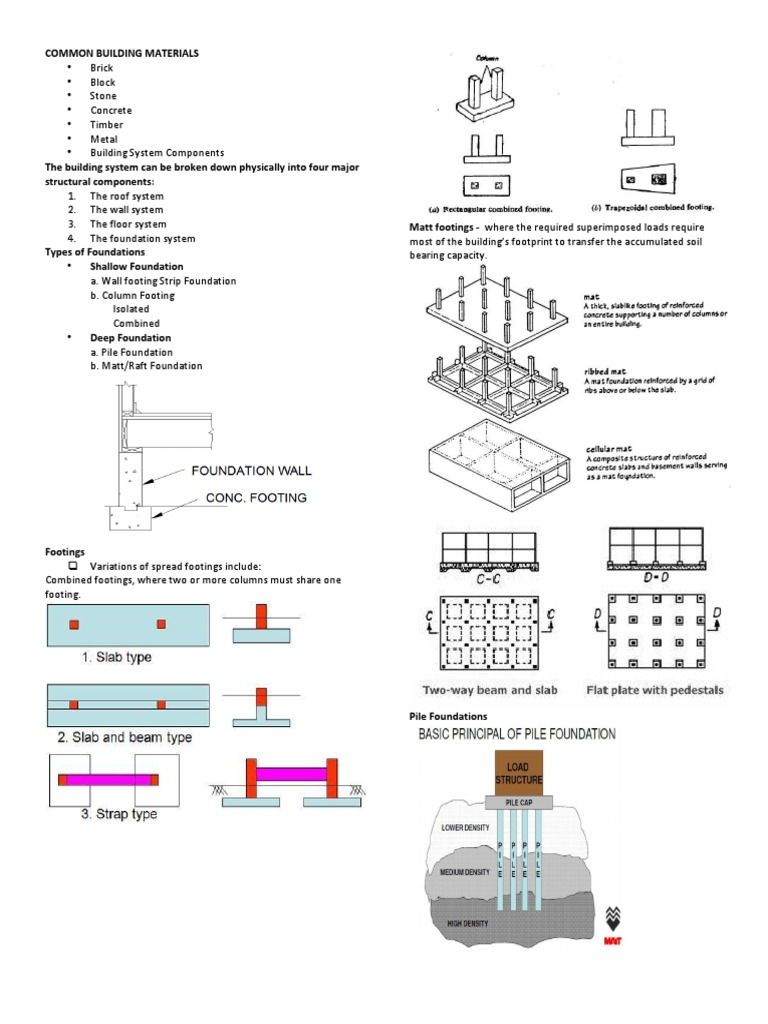 Common Building Materials PDF Foundation (Engineering) Roof