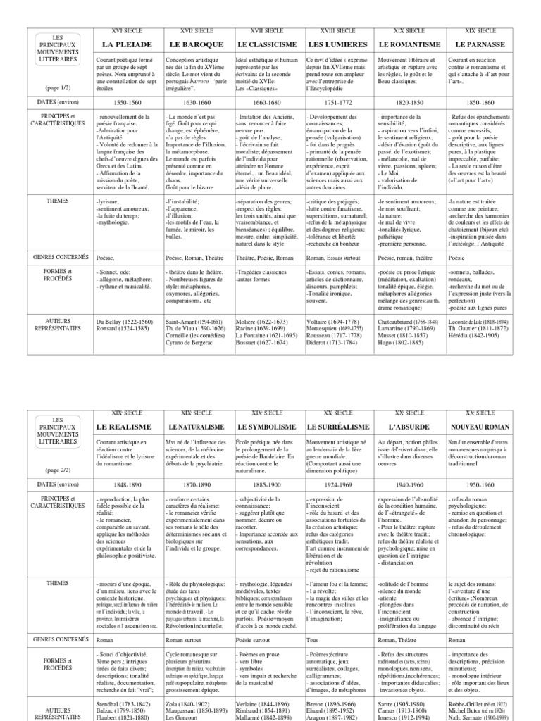 Les Mouvements Litteraires Fiche Bac tableaux des principaux mouvements littéraires | Romans | Poésie