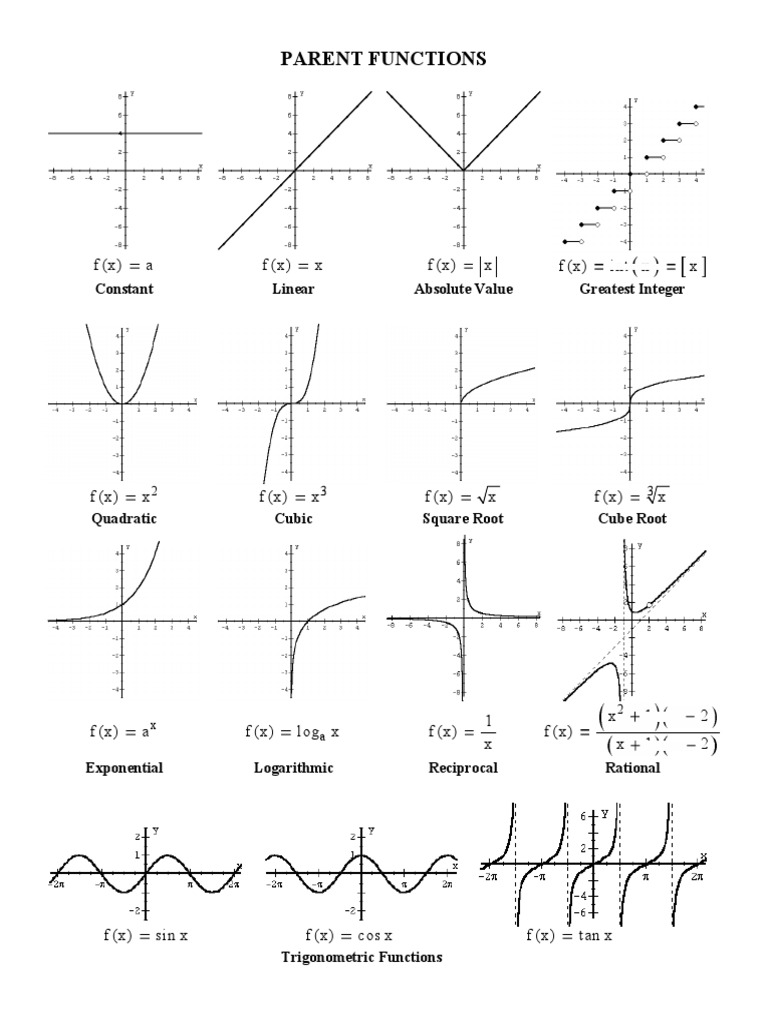 Parent Functions | PDF
