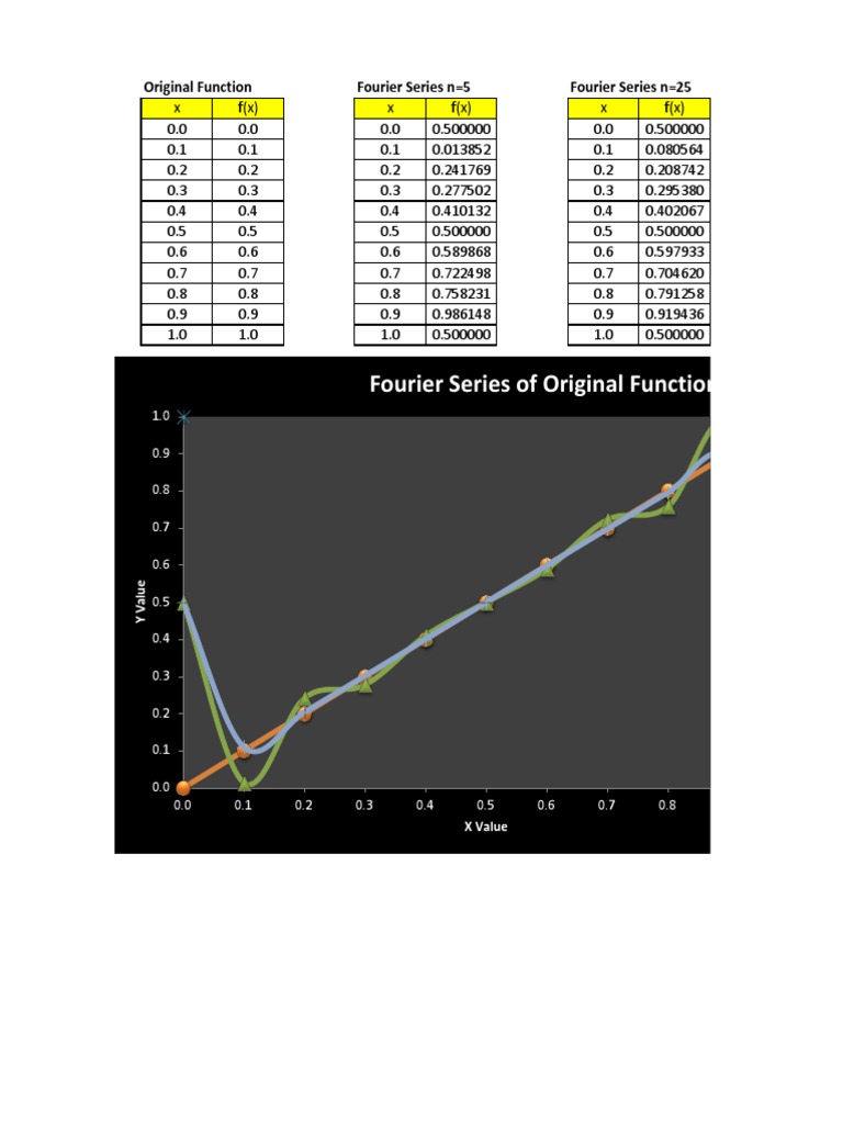 Sample Fourier Series | PDF