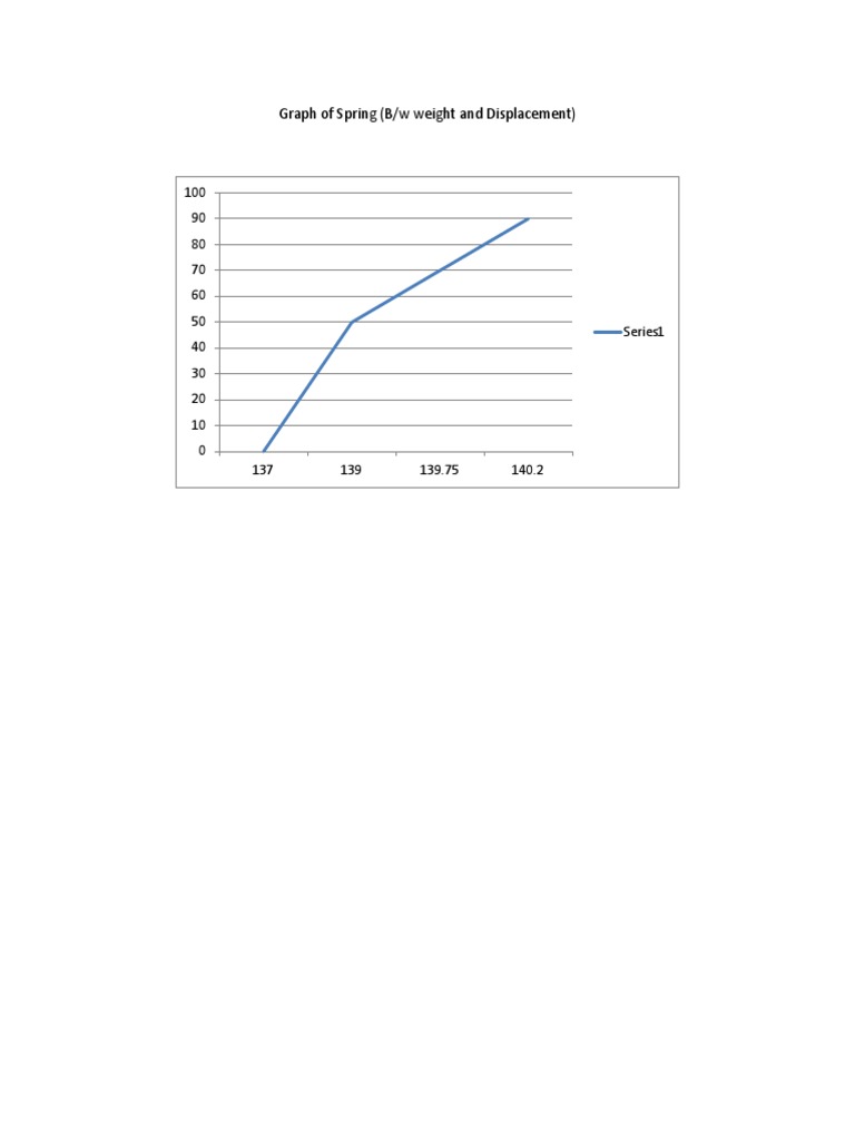 Graph of Spring (B/W Weight and Displacement) | PDF
