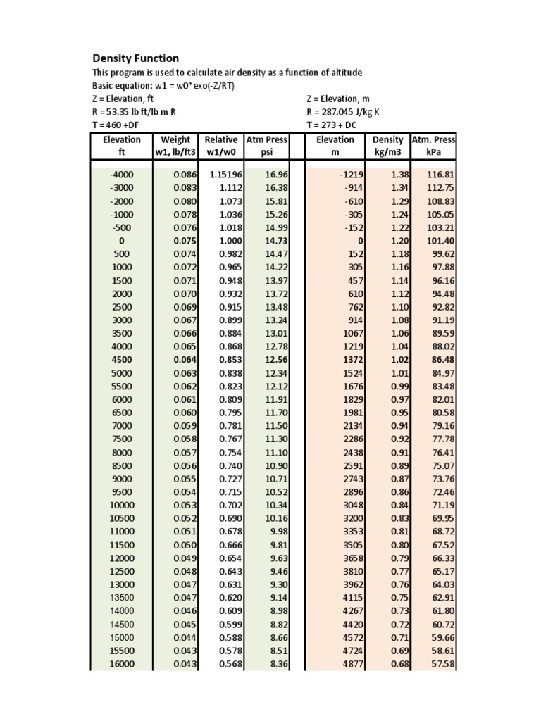 Air Density Calculation by Altitude | PDF