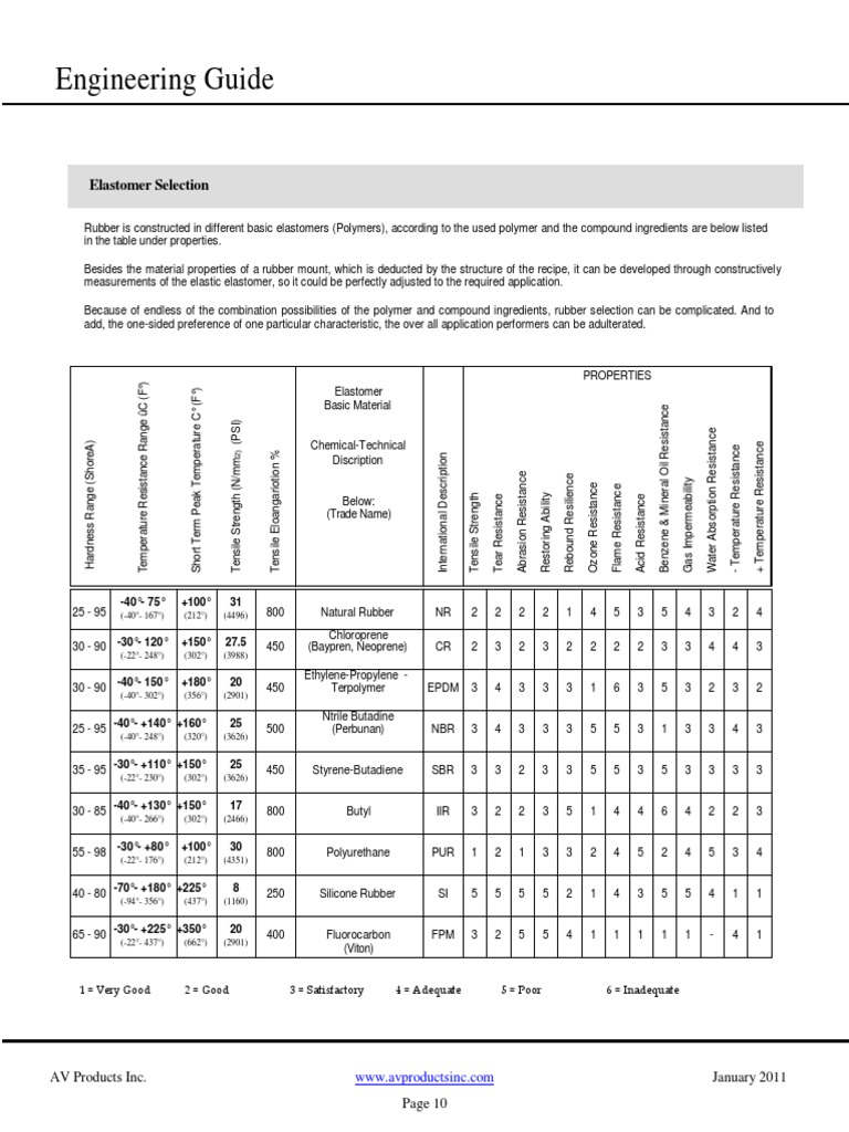 Rubber Selection | PDF