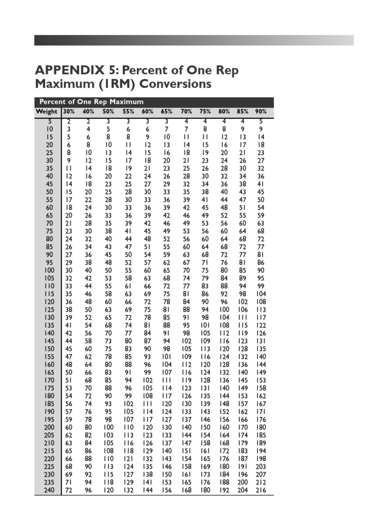 NASM Percent of One Repetition Max Conversion Chart PDF Physical